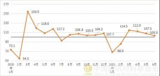 2021年6月建筑材料工業景氣指數（MPI）運行情況